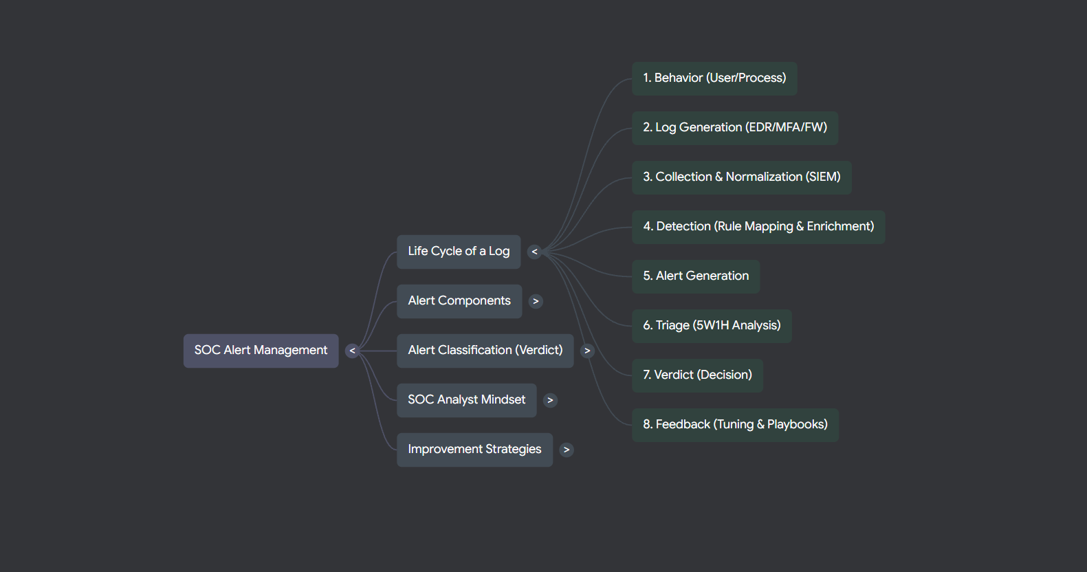 Alert lifecycle steps 1-2